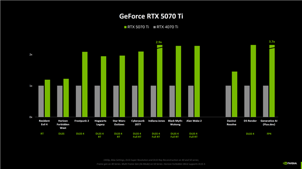 NIDIA RTX 5080原生游戏性能提升仅15%！RTX 5090提升最大为30%(图2)