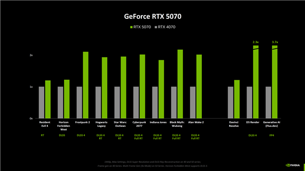 NIDIA RTX 5080原生游戏性能提升仅15%！RTX 5090提升最大为30%(图3)