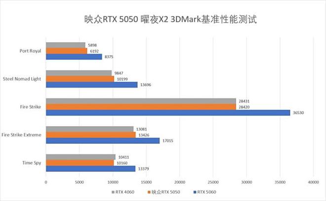 为1080P游玩主流3A打造 映众RTX 5050曜夜X2 8GB评测(图8)