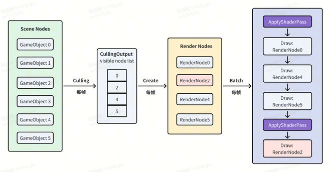 团结引擎新增GPU Resident Drawer--降低小游戏绘制功耗(图2)